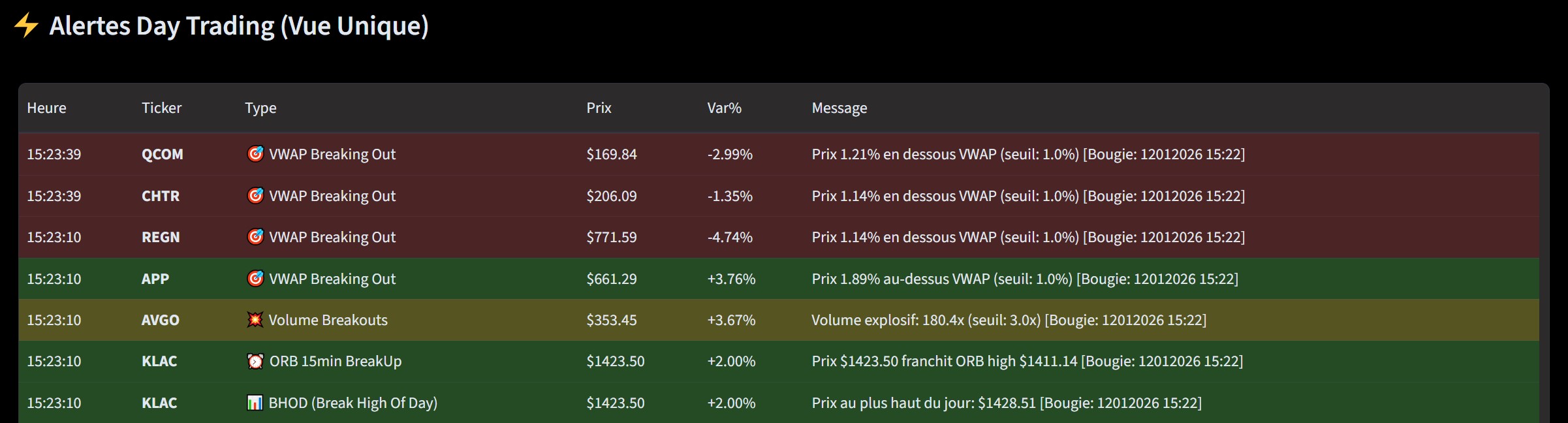 Affichage Vue SIMPLE des Alertes